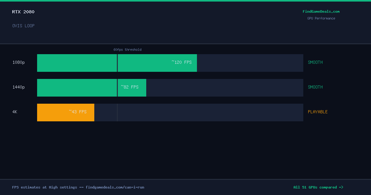 RTX 2080 FPS in OVIS LOOP at 1080p, 1440p and 4K High settings