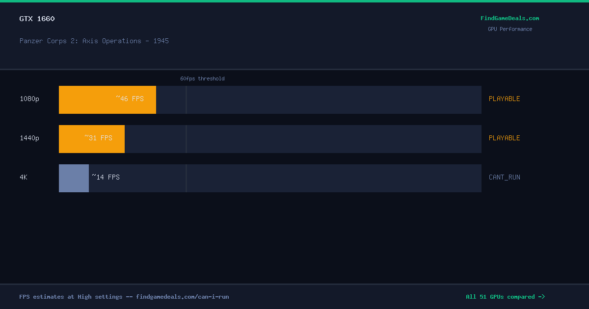 GTX 1660 FPS in Panzer Corps 2: Axis Operations - 1945 at 1080p, 1440p and 4K High settings