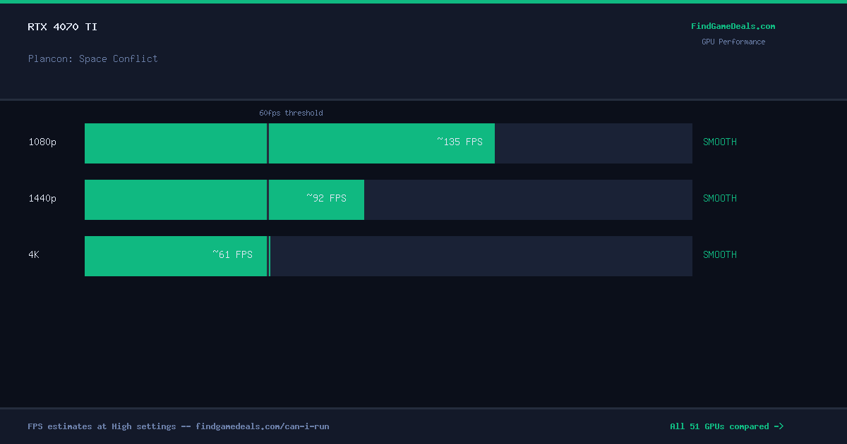 RTX 4070 Ti FPS in Plancon: Space Conflict at 1080p, 1440p and 4K High settings