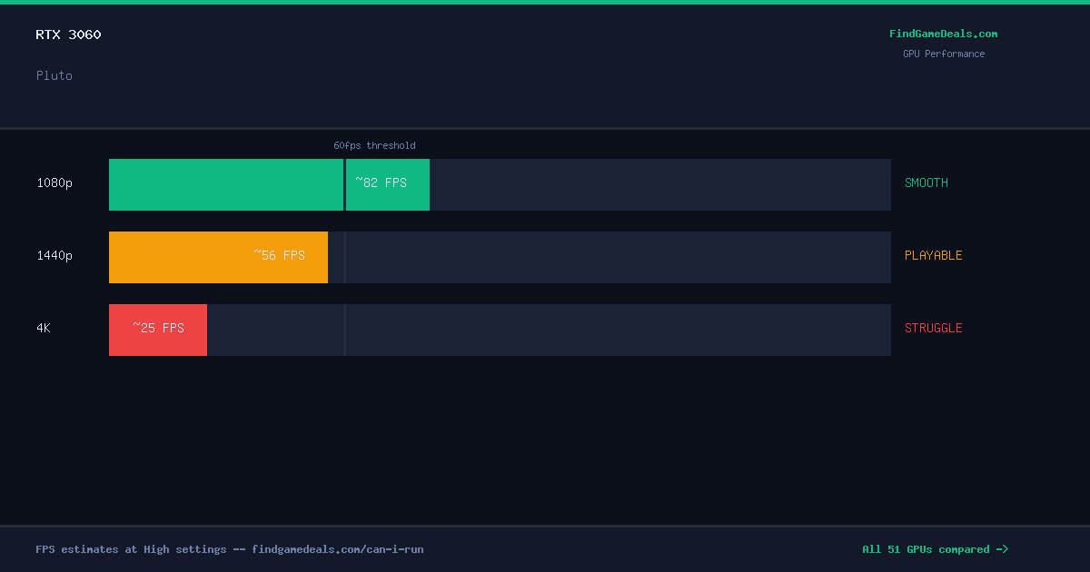 RTX 3060 FPS in Pluto at 1080p, 1440p and 4K High settings