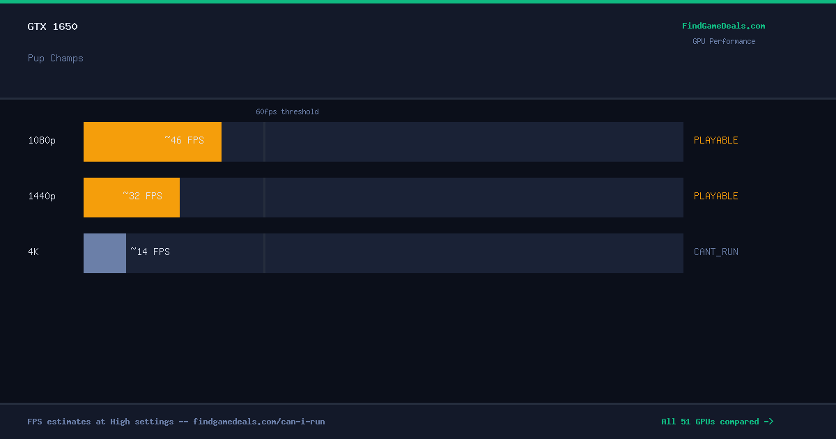GTX 1650 FPS in Pup Champs at 1080p, 1440p and 4K High settings