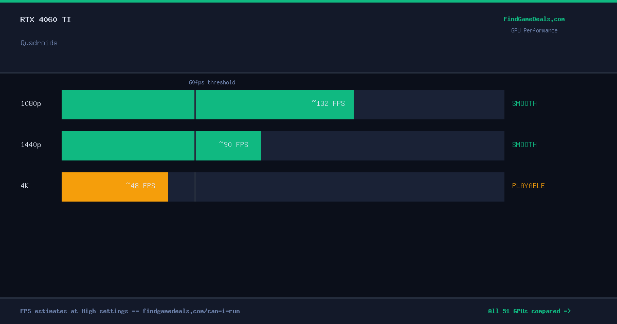 RTX 4060 Ti FPS in Quadroids at 1080p, 1440p and 4K High settings
