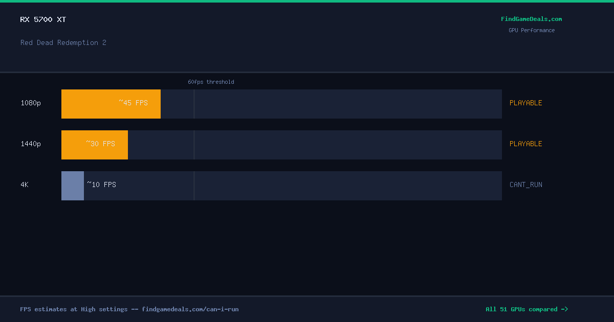 RX 5700 XT FPS in Red Dead Redemption 2 at 1080p, 1440p and 4K High settings