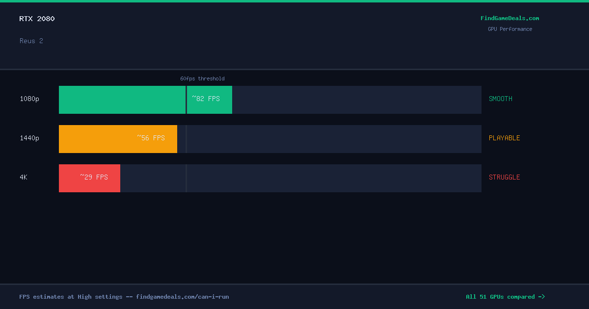 RTX 2080 FPS in Reus 2 at 1080p, 1440p and 4K High settings