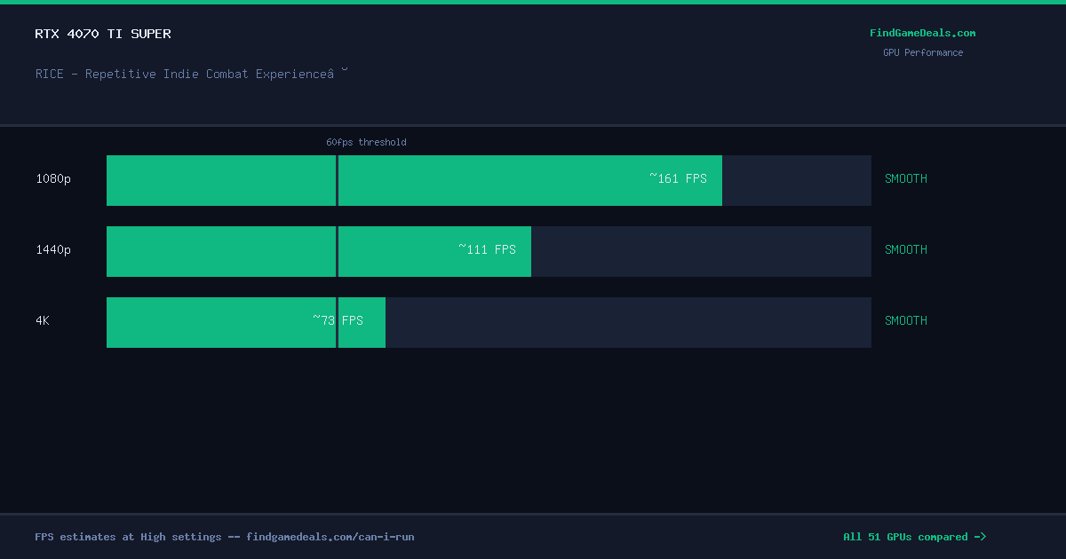 RTX 4070 Ti Super FPS in RICE - Repetitive Indie Combat Experience™ at 1080p, 1440p and 4K High settings