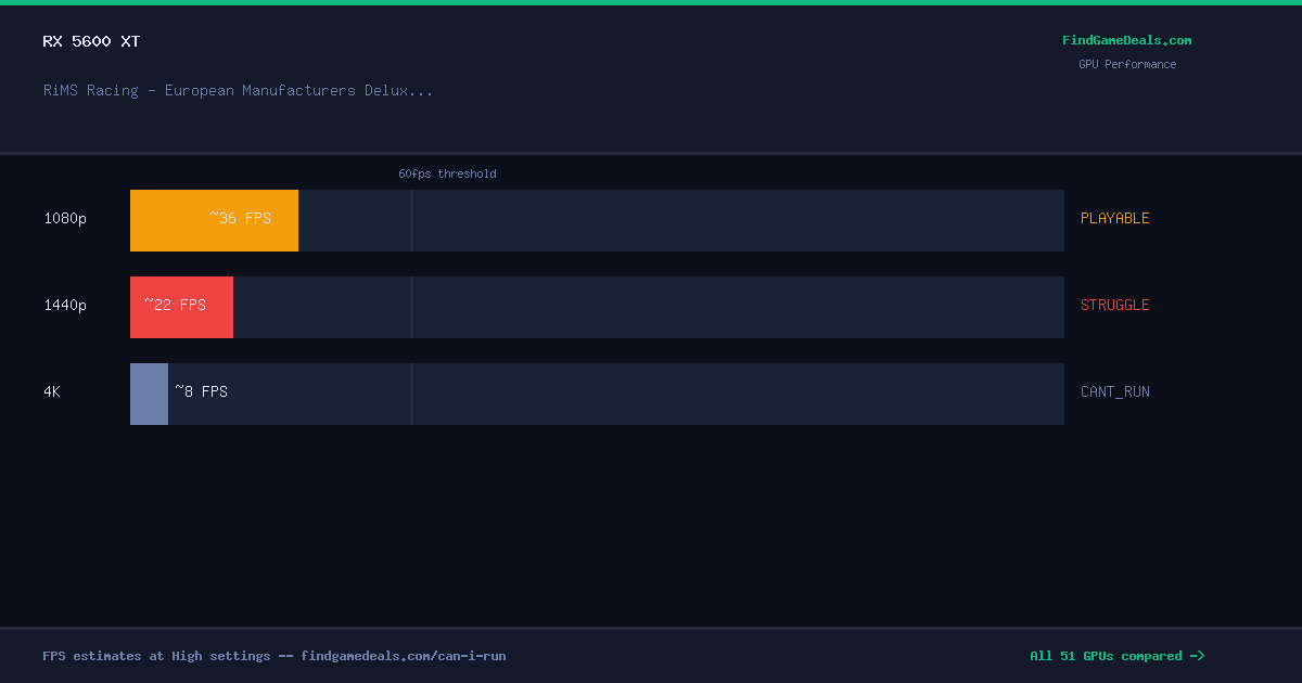 RX 5600 XT FPS in RiMS Racing - European Manufacturers Deluxe Edition at 1080p, 1440p and 4K High settings