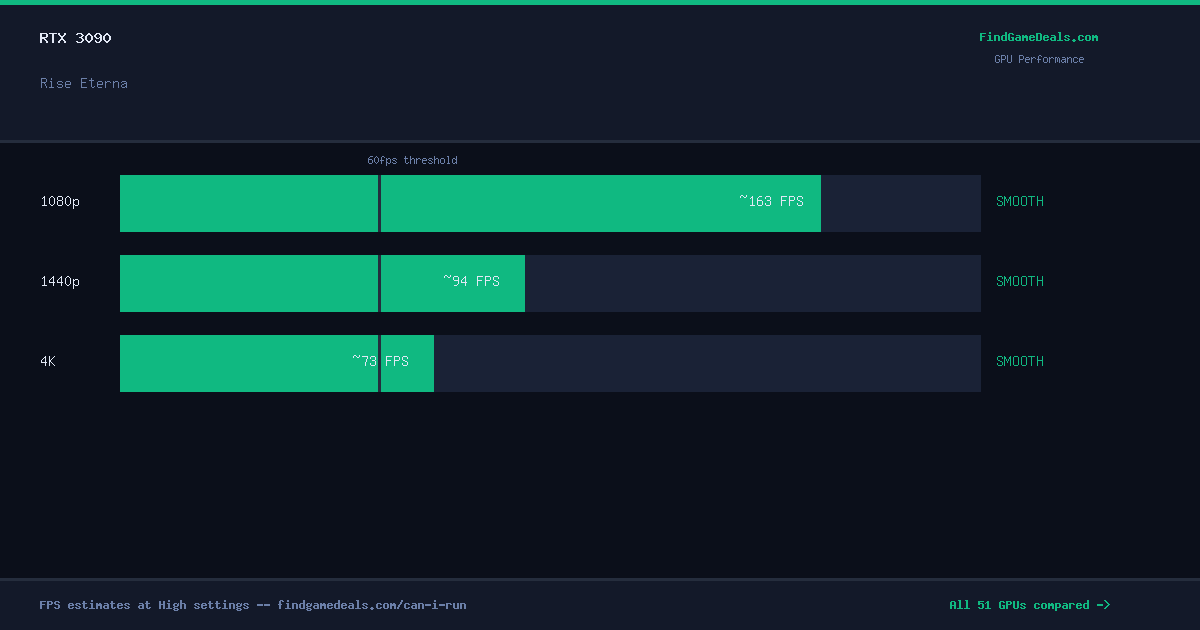 RTX 3090 FPS in Rise Eterna at 1080p, 1440p and 4K High settings