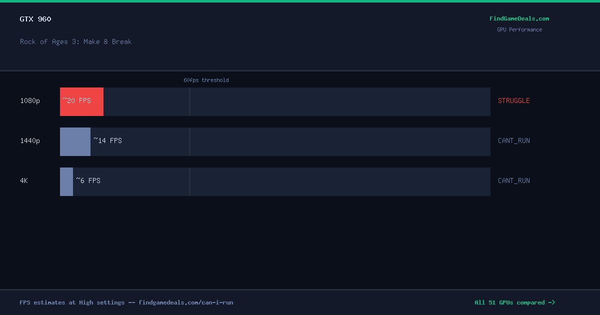 GTX 960 FPS in Rock of Ages 3: Make & Break at 1080p, 1440p and 4K High settings