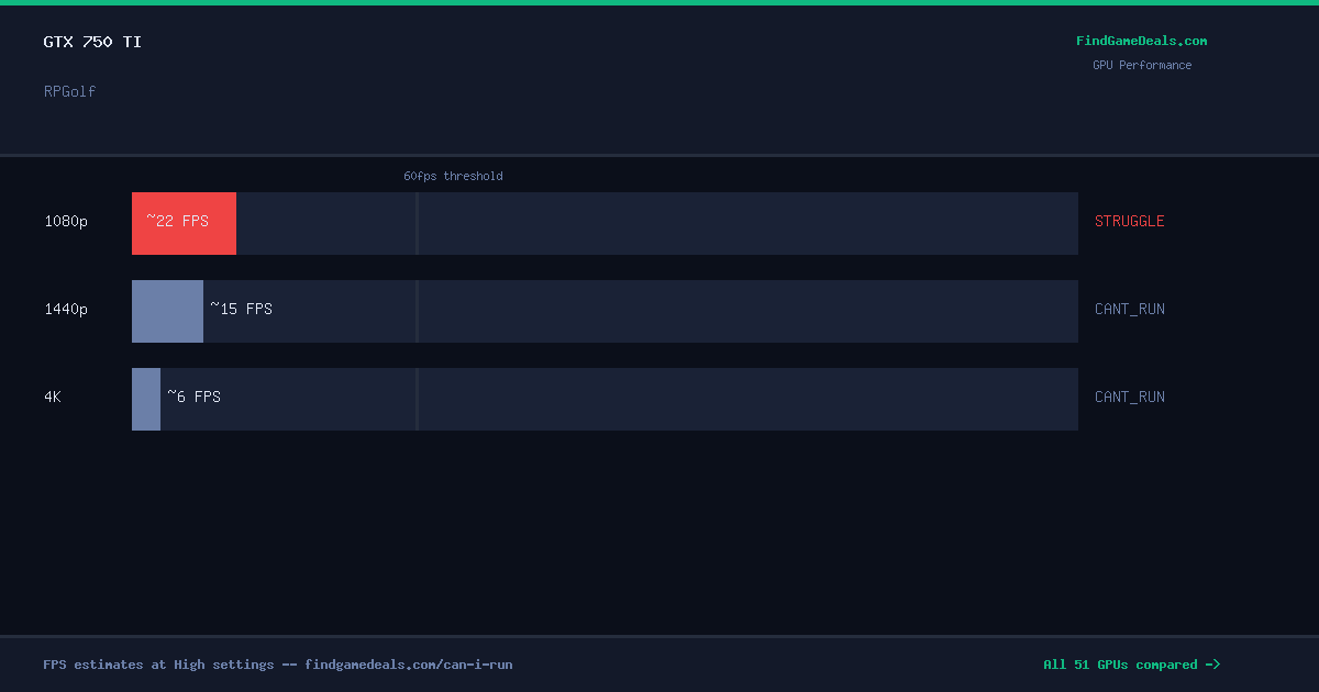 GTX 750 Ti FPS in RPGolf at 1080p, 1440p and 4K High settings