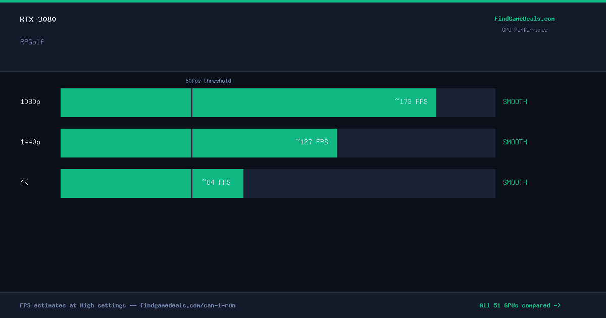 RTX 3080 FPS in RPGolf at 1080p, 1440p and 4K High settings