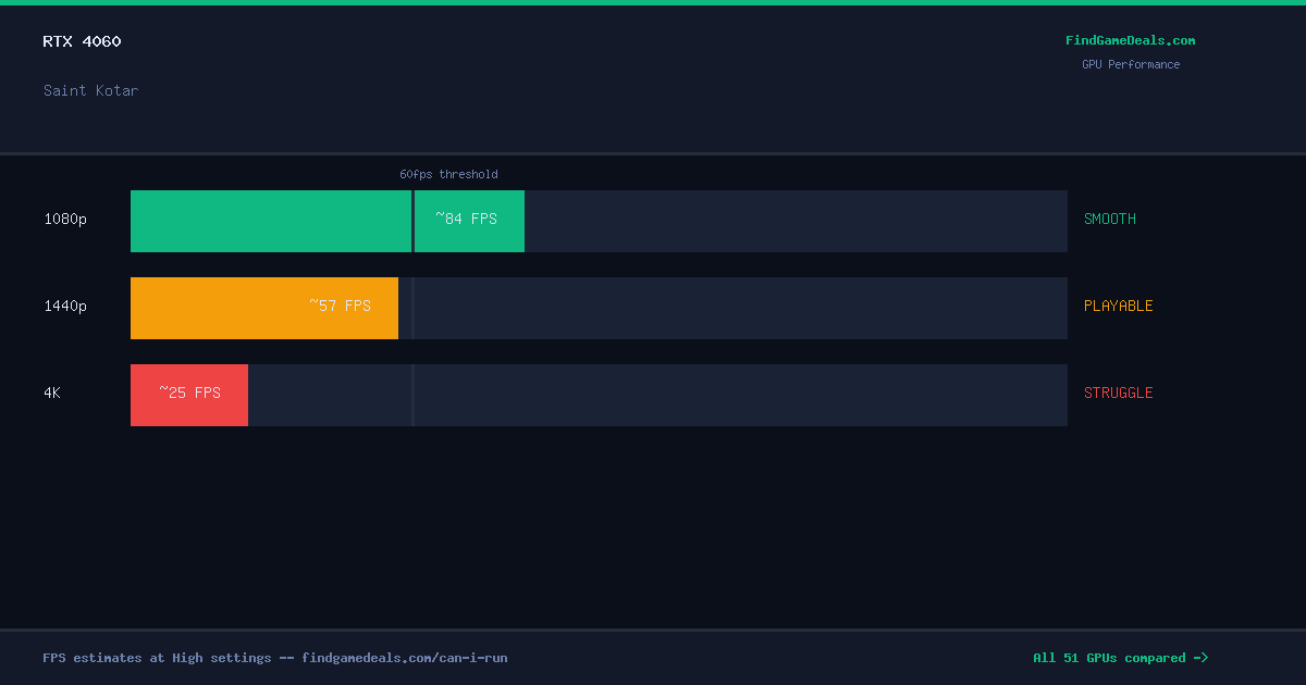 RTX 4060 FPS in Saint Kotar at 1080p, 1440p and 4K High settings