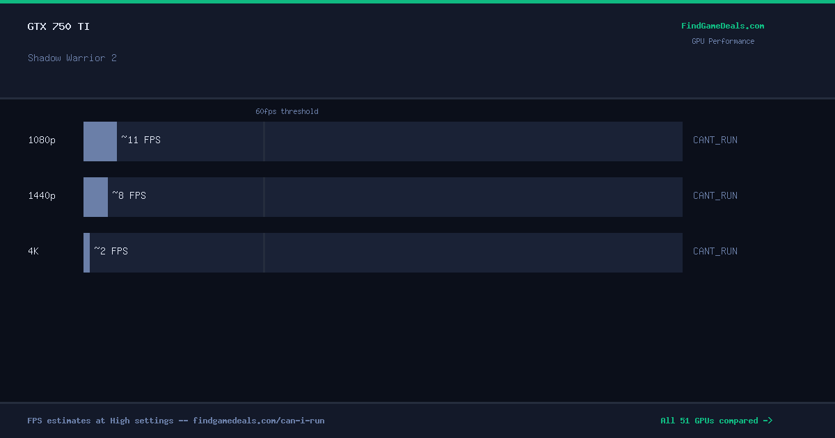 GTX 750 Ti FPS in Shadow Warrior 2 at 1080p, 1440p and 4K High settings