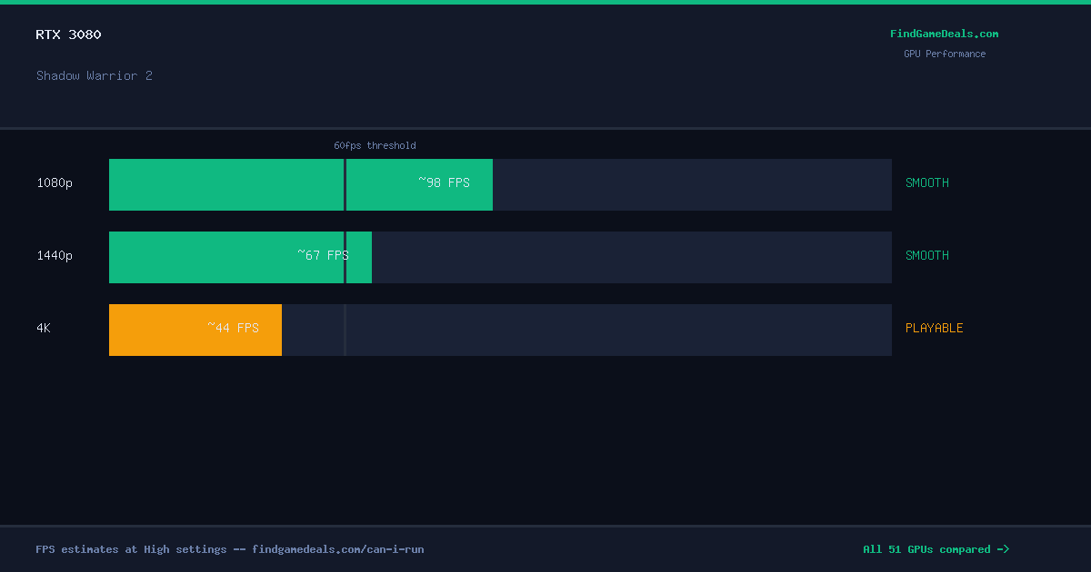 RTX 3080 FPS in Shadow Warrior 2 at 1080p, 1440p and 4K High settings
