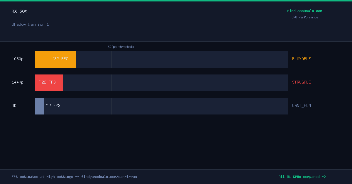 RX 580 FPS in Shadow Warrior 2 at 1080p, 1440p and 4K High settings