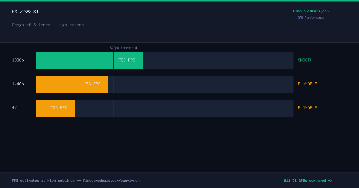 RX 7700 XT FPS in Songs of Silence - Lighteaters at 1080p, 1440p and 4K High settings
