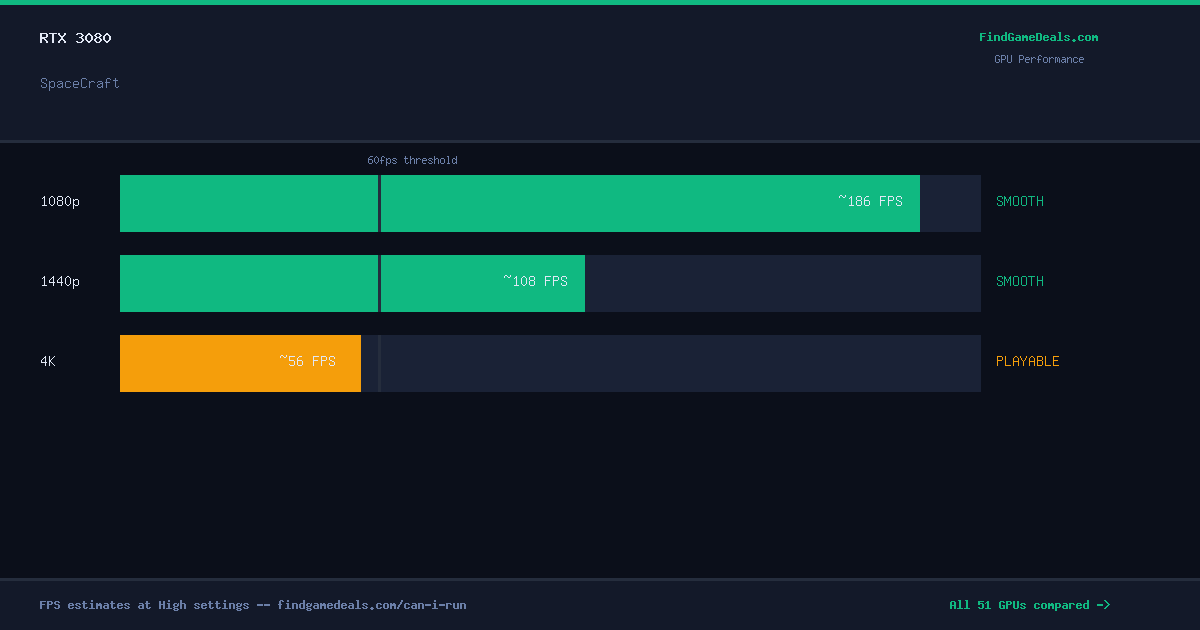 RTX 3080 FPS in SpaceCraft at 1080p, 1440p and 4K High settings