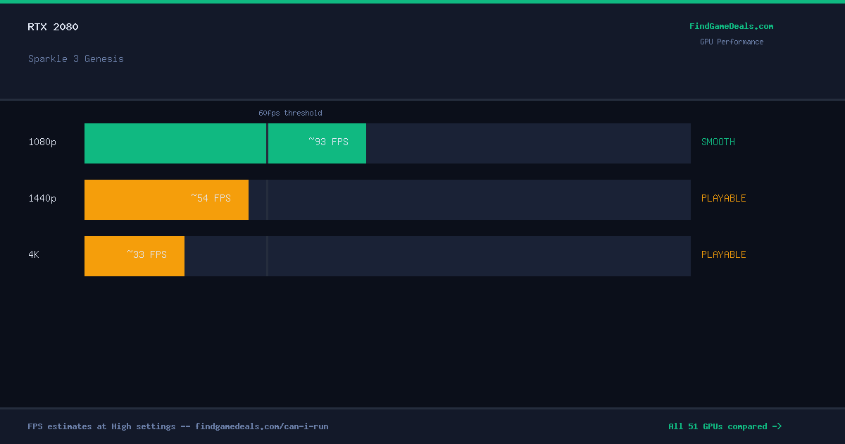 RTX 2080 FPS in Sparkle 3 Genesis at 1080p, 1440p and 4K High settings