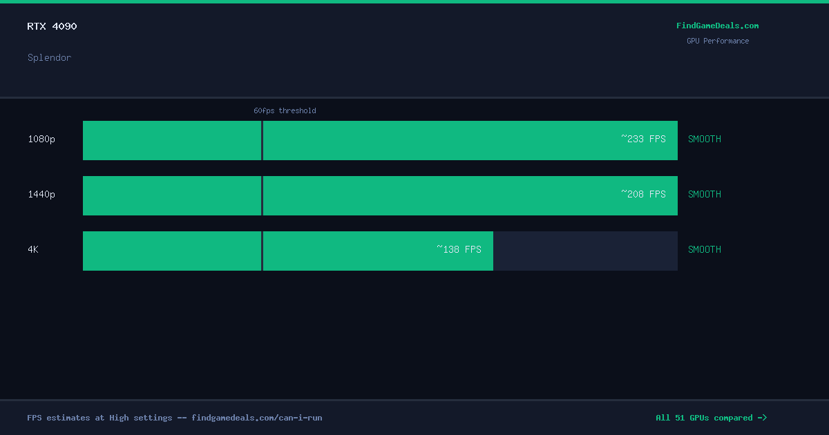 RTX 4090 FPS in Splendor at 1080p, 1440p and 4K High settings