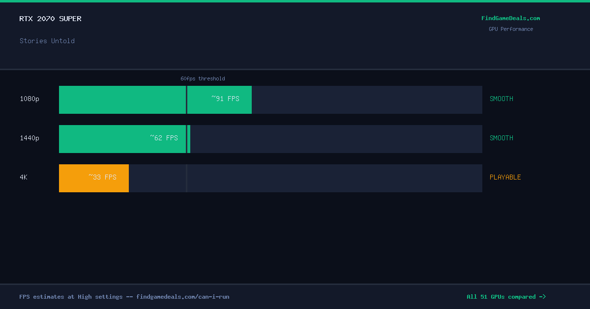 RTX 2070 Super FPS in Stories Untold at 1080p, 1440p and 4K High settings