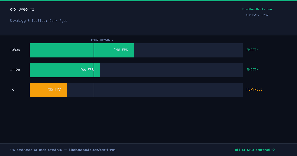 RTX 3060 Ti FPS in Strategy & Tactics: Dark Ages at 1080p, 1440p and 4K High settings