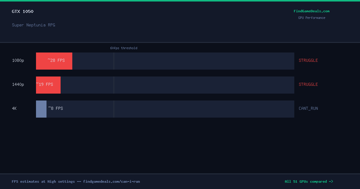 GTX 1050 FPS in Super Neptunia RPG at 1080p, 1440p and 4K High settings