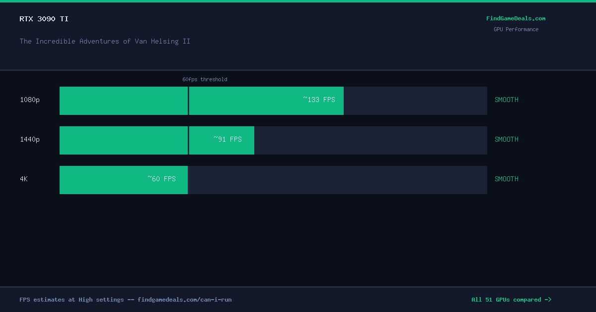 RTX 3090 Ti FPS in The Incredible Adventures of Van Helsing II at 1080p, 1440p and 4K High settings