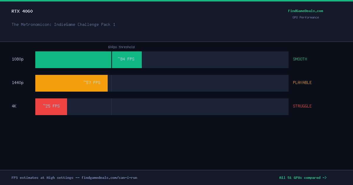 RTX 4060 FPS in The Metronomicon: IndieGame Challenge Pack 1 at 1080p, 1440p and 4K High settings