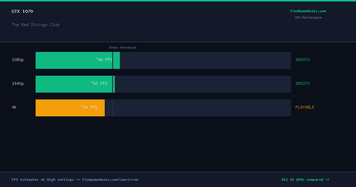 GTX 1070 FPS in The Red Strings Club at 1080p, 1440p and 4K High settings