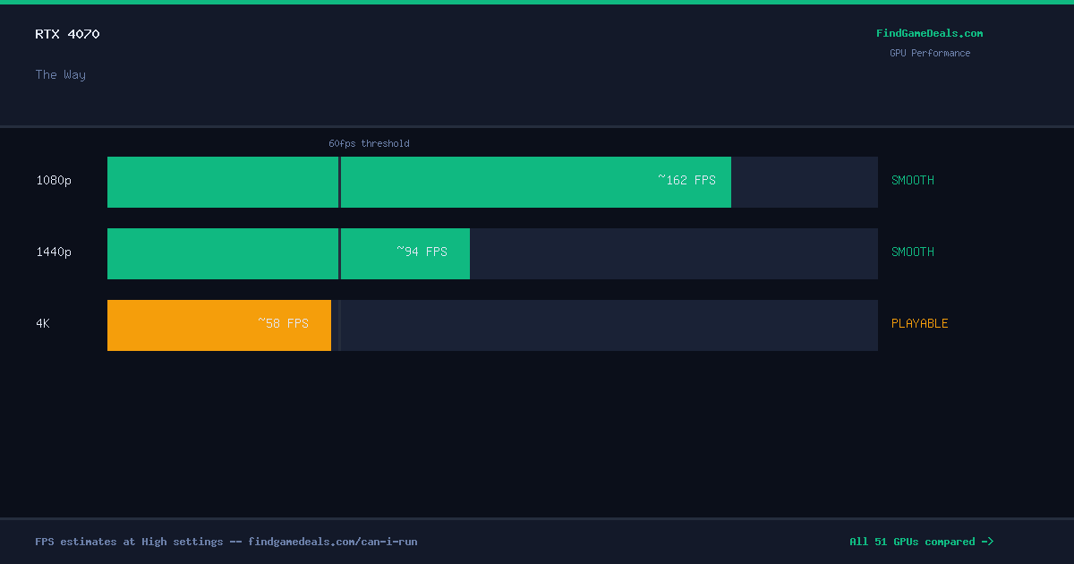 RTX 4070 FPS in The Way at 1080p, 1440p and 4K High settings