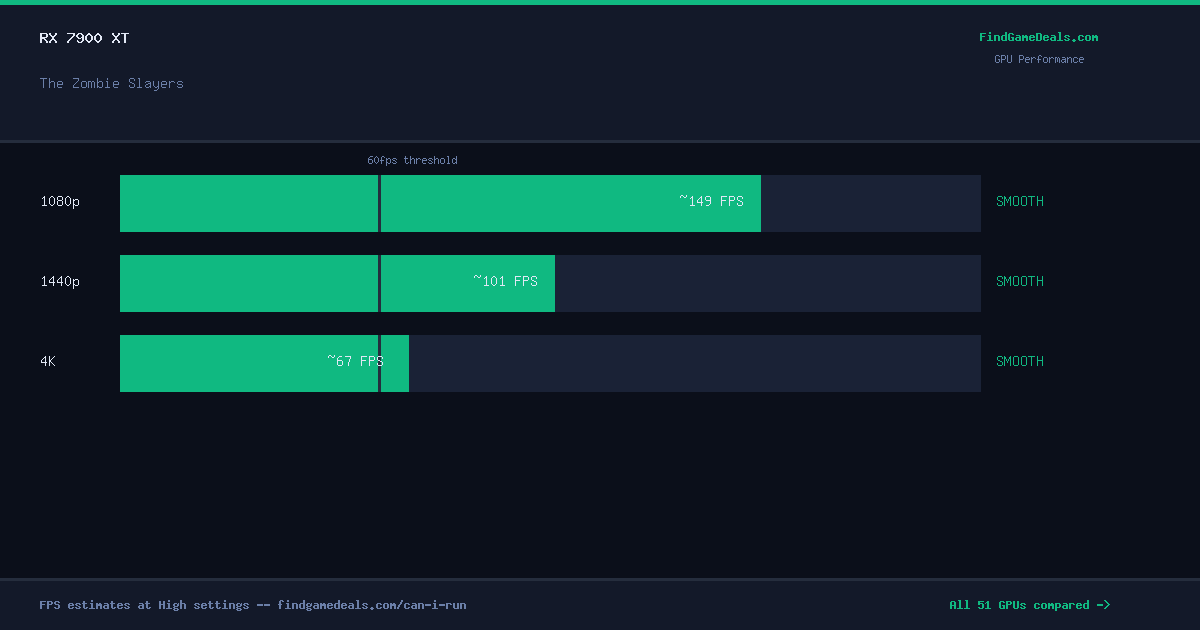 RX 7900 XT FPS in The Zombie Slayers at 1080p, 1440p and 4K High settings