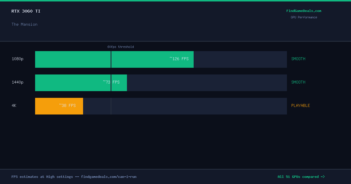 RTX 3060 Ti FPS in The Mansion at 1080p, 1440p and 4K High settings