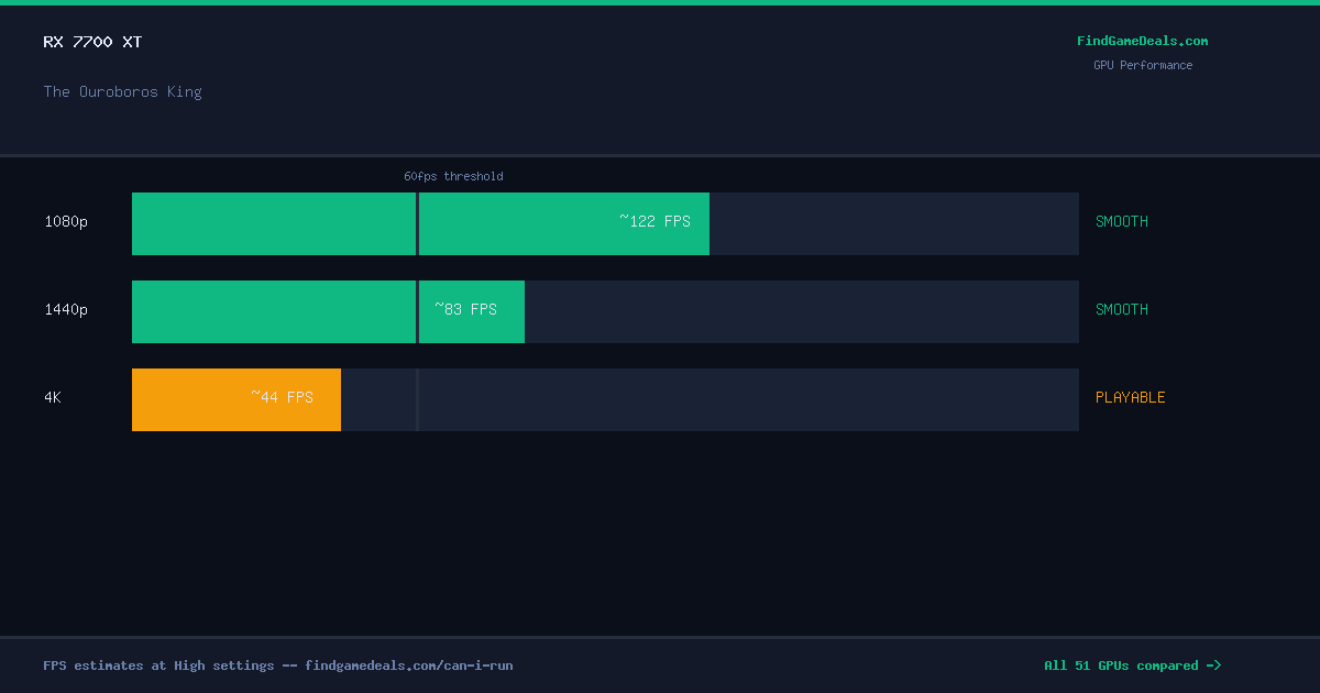 RX 7700 XT FPS in The Ouroboros King at 1080p, 1440p and 4K High settings