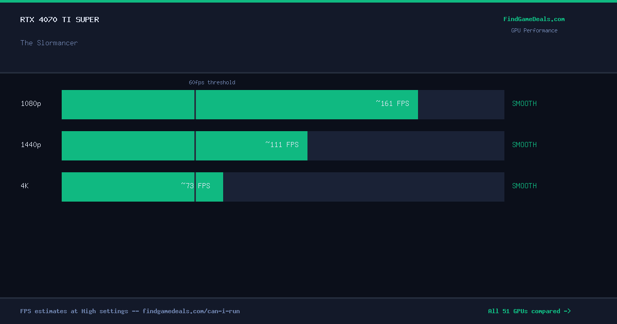 RTX 4070 Ti Super FPS in The Slormancer at 1080p, 1440p and 4K High settings