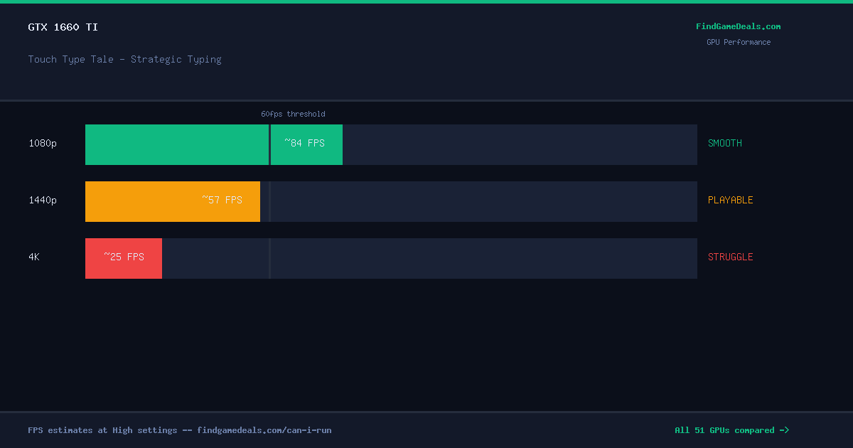 GTX 1660 Ti FPS in Touch Type Tale - Strategic Typing at 1080p, 1440p and 4K High settings