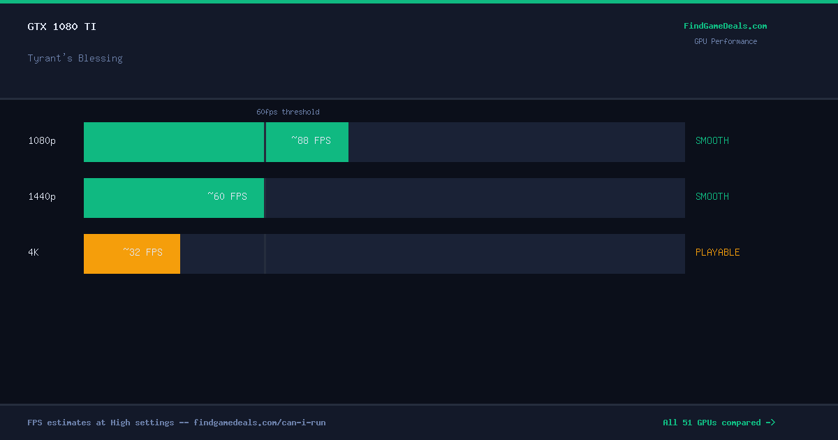 GTX 1080 Ti FPS in Tyrant's Blessing at 1080p, 1440p and 4K High settings