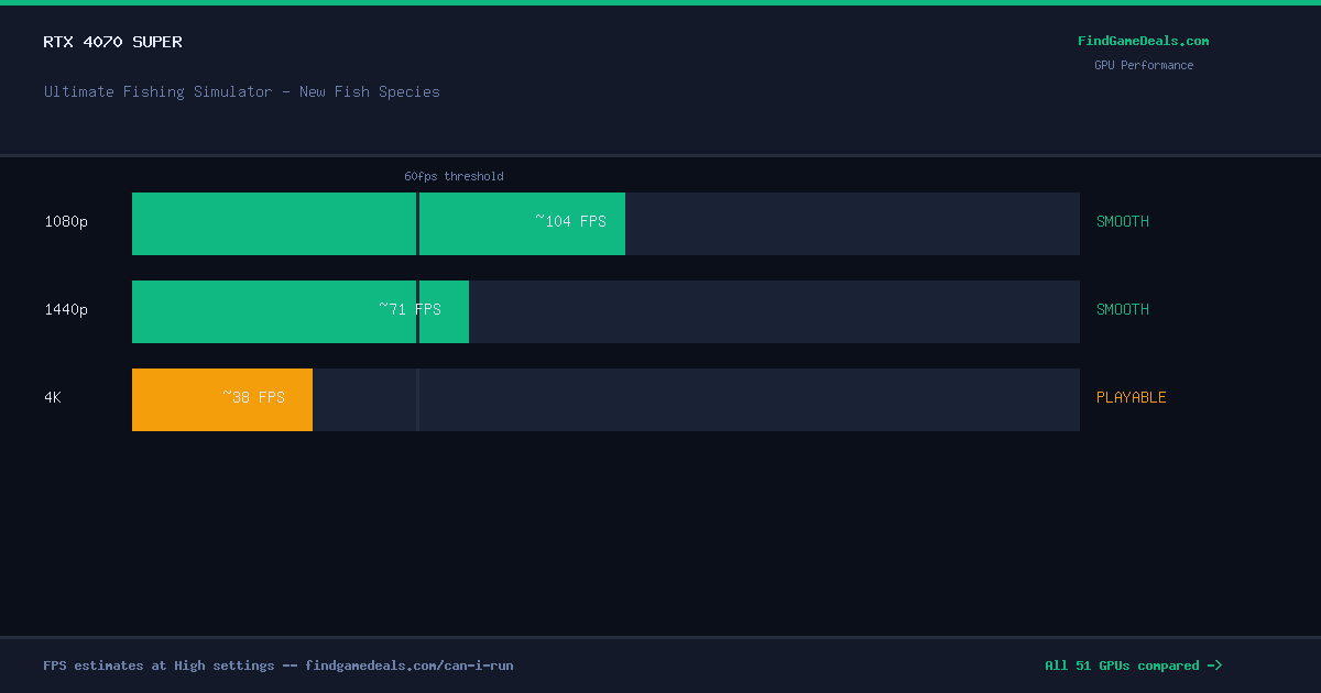 RTX 4070 Super FPS in Ultimate Fishing Simulator - New Fish Species at 1080p, 1440p and 4K High settings
