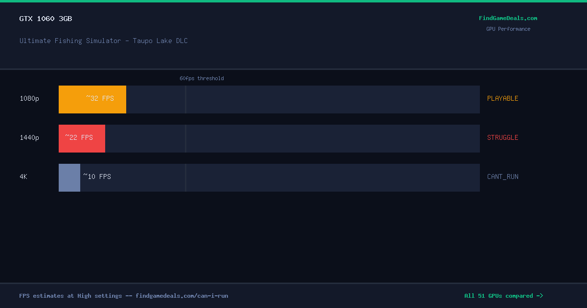 GTX 1060 3GB FPS in Ultimate Fishing Simulator - Taupo Lake DLC at 1080p, 1440p and 4K High settings