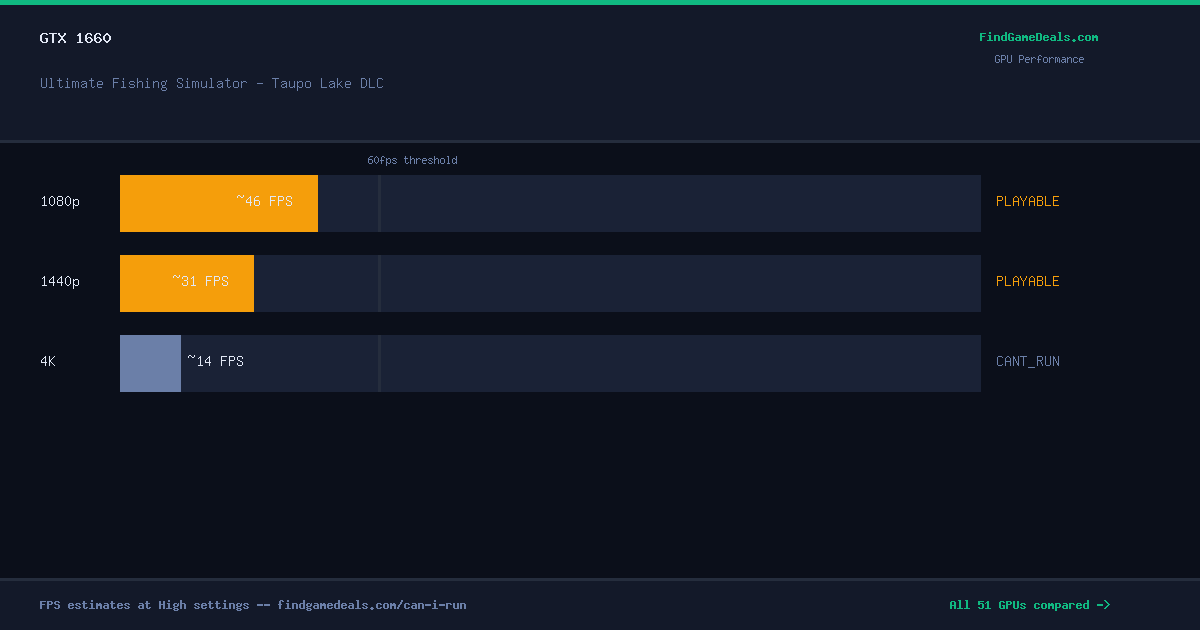 GTX 1660 FPS in Ultimate Fishing Simulator - Taupo Lake DLC at 1080p, 1440p and 4K High settings