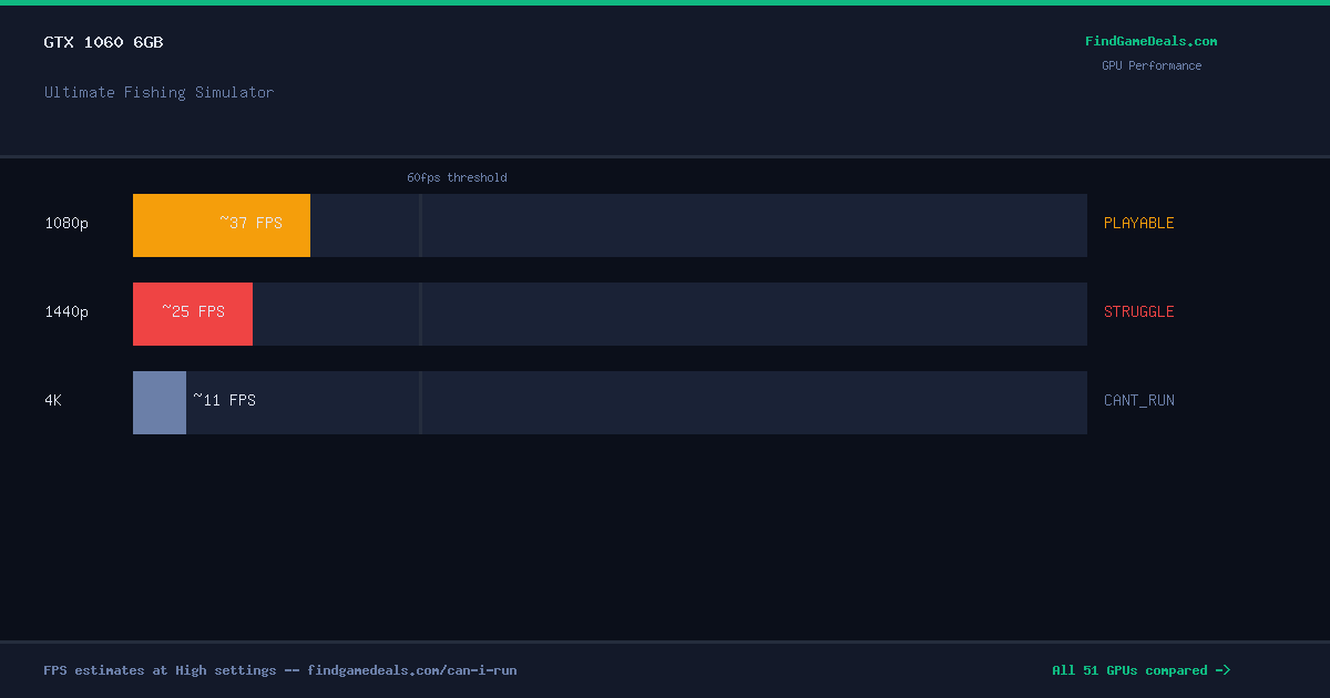 GTX 1060 6GB FPS in Ultimate Fishing Simulator at 1080p, 1440p and 4K High settings