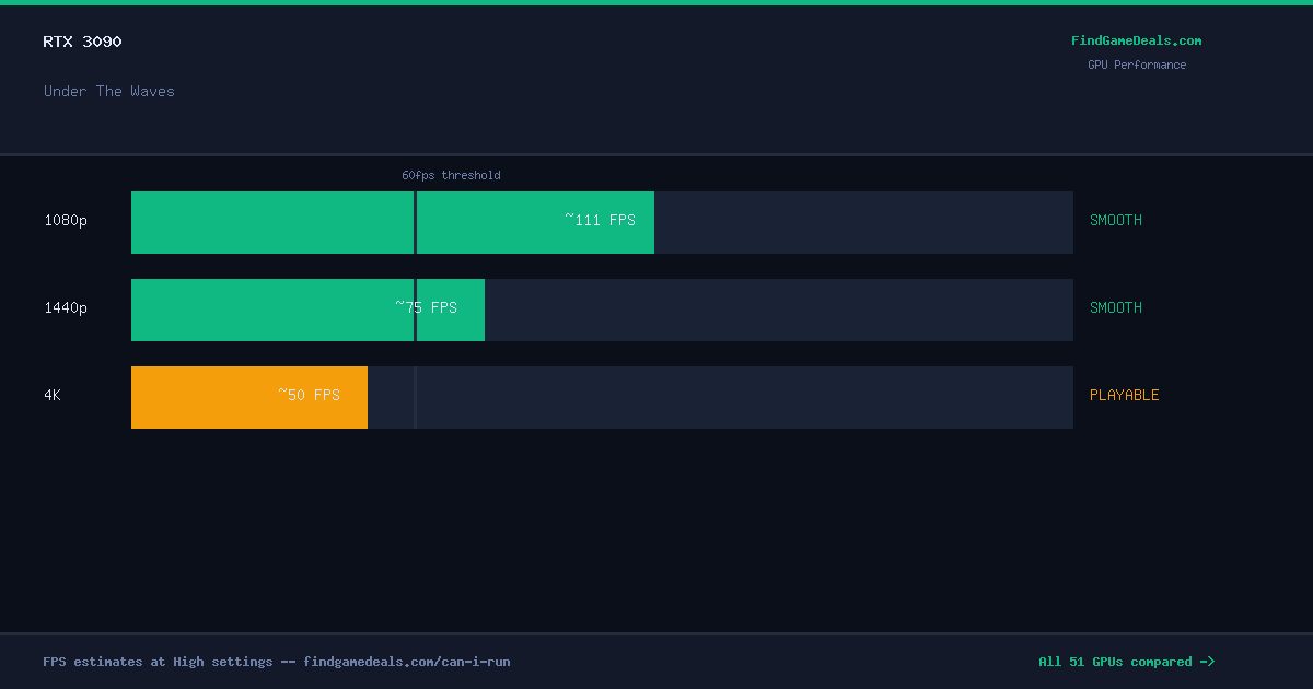 RTX 3090 FPS in Under The Waves at 1080p, 1440p and 4K High settings