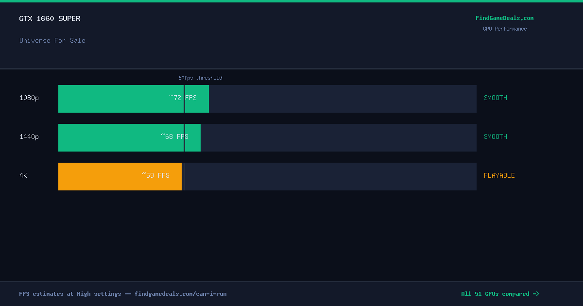 GTX 1660 Super FPS in Universe For Sale at 1080p, 1440p and 4K High settings