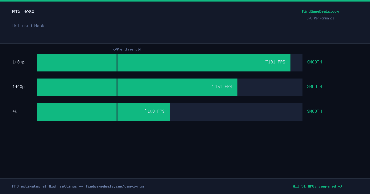 RTX 4080 FPS in Unlinked Mask at 1080p, 1440p and 4K High settings