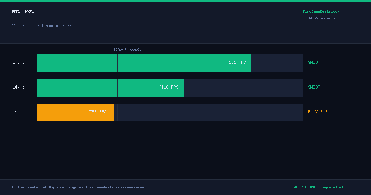 RTX 4070 FPS in Vox Populi: Germany 2025 at 1080p, 1440p and 4K High settings