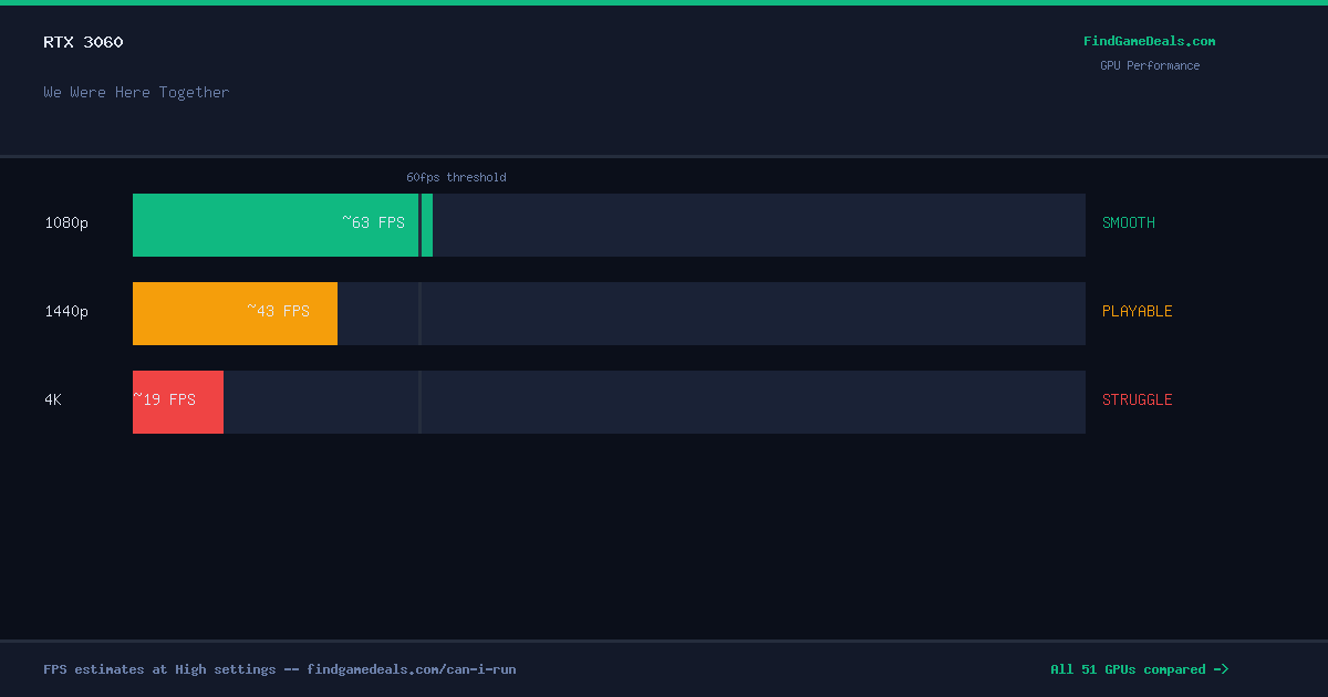 RTX 3060 FPS in We Were Here Together at 1080p, 1440p and 4K High settings