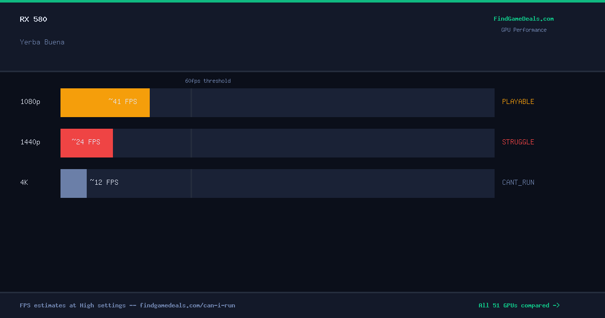 RX 580 FPS in Yerba Buena at 1080p, 1440p and 4K High settings