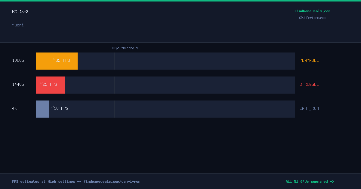 RX 570 FPS in Yuoni at 1080p, 1440p and 4K High settings