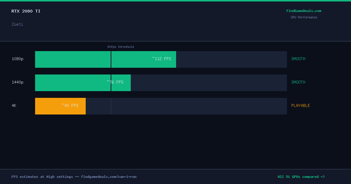 RTX 2080 Ti FPS in Zoeti at 1080p, 1440p and 4K High settings